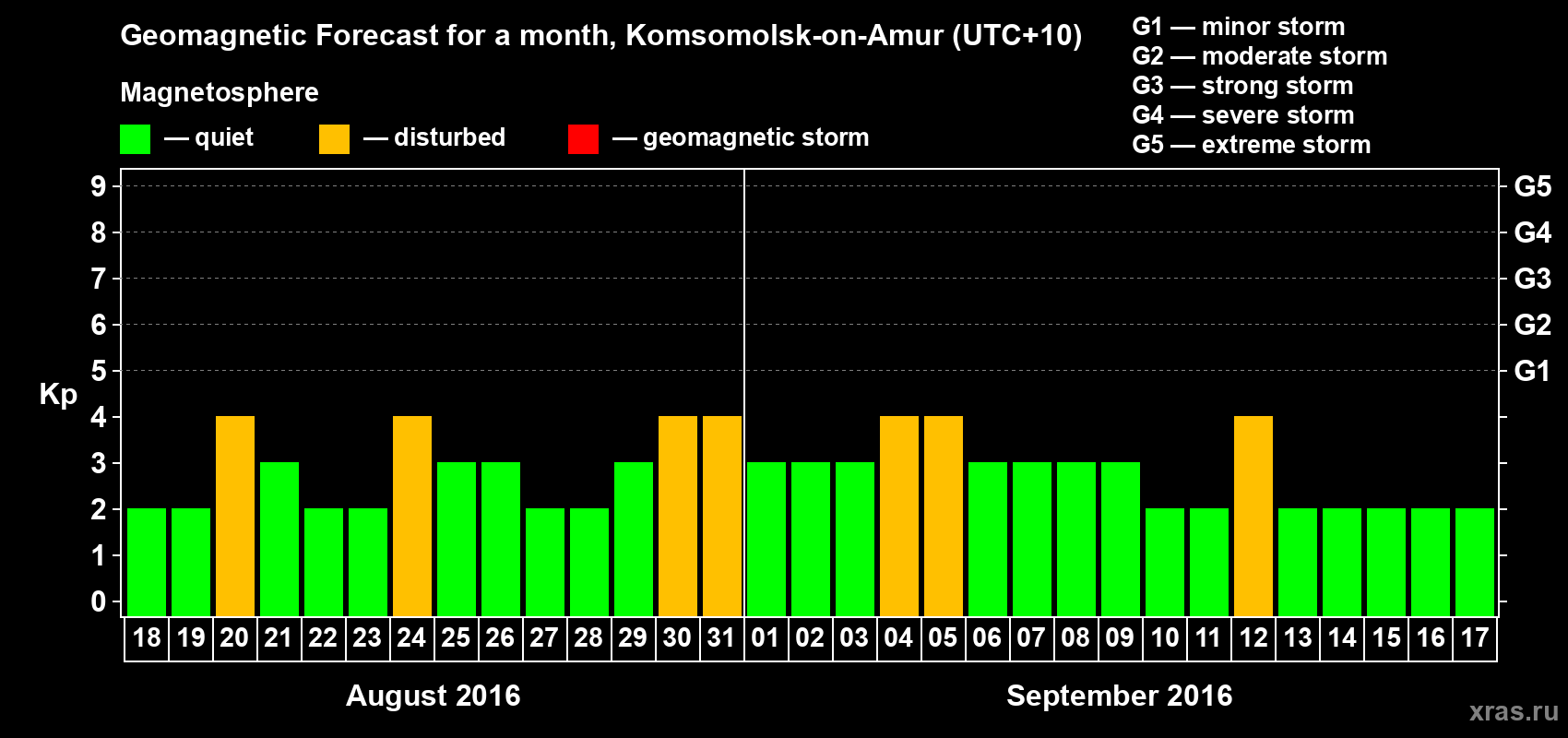 Forecast of the daily maximal value of geomagnetic index Kp for <b>1 month</b> (31 days) <b>from Aug 18, 2016 to Sep 17, 2016</b>