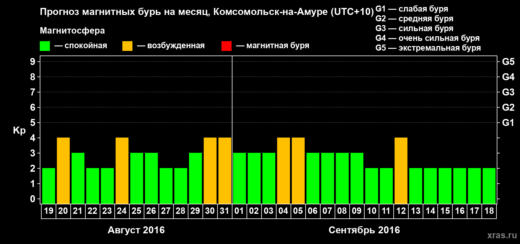 Прогноз максимального суточного геомагнитного индекса Kp на <b>1 месяц</b> (31 день) <b>с 19 августа по 18 сентября 2016 г</b>
