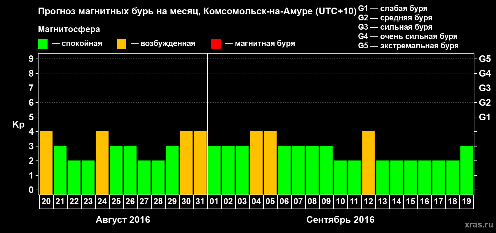 Прогноз максимального суточного геомагнитного индекса Kp на <b>1 месяц</b> (31 день) <b>с 20 августа по 19 сентября 2016 г</b>