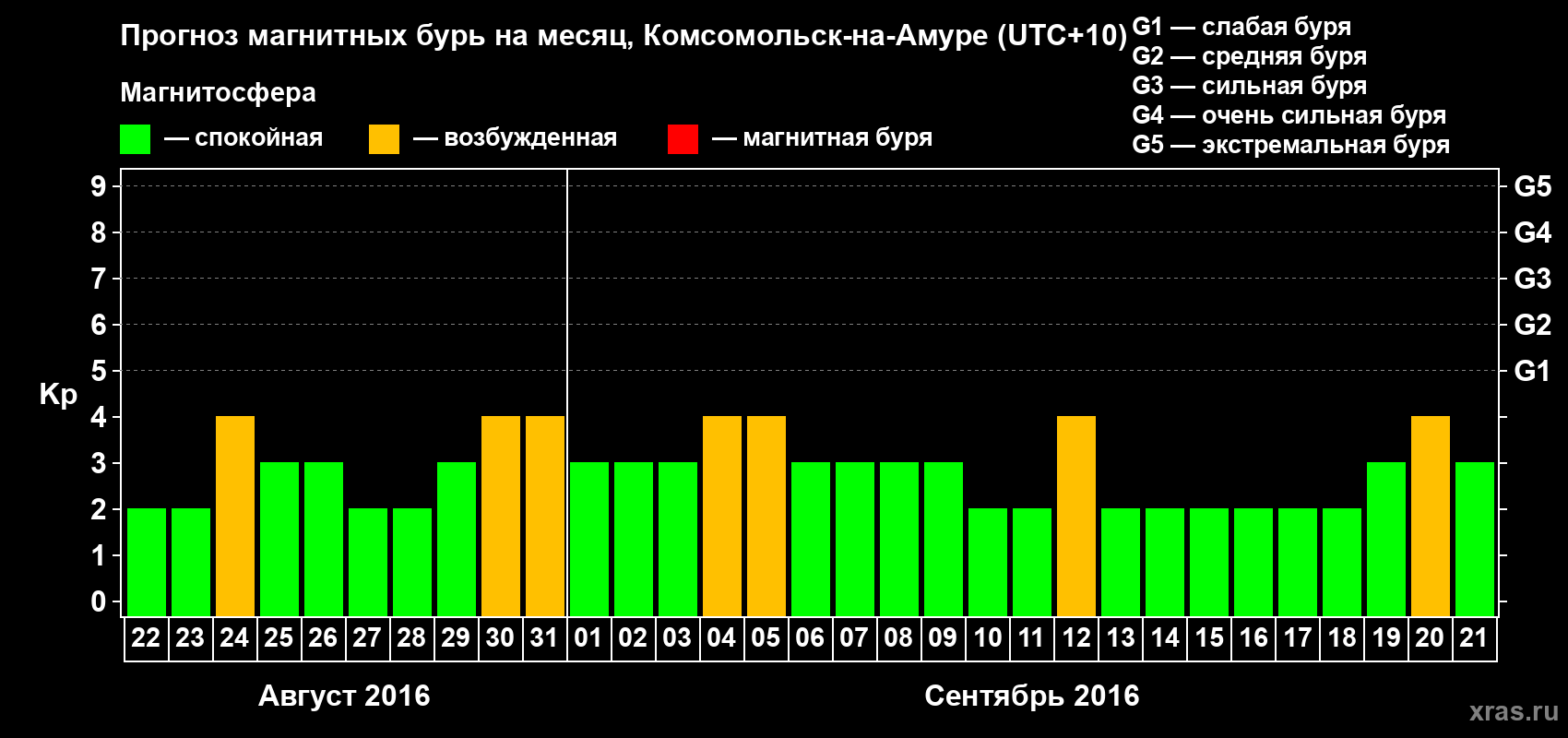 Прогноз максимального суточного геомагнитного индекса Kp на <b>1 месяц</b> (31 день) <b>с 22 августа по 21 сентября 2016 г</b>