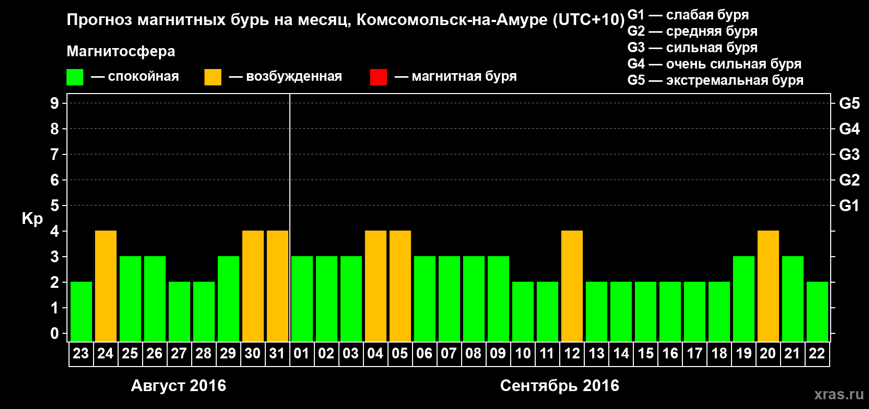 Прогноз максимального суточного геомагнитного индекса Kp на <b>1 месяц</b> (31 день) <b>с 23 августа по 22 сентября 2016 г</b>