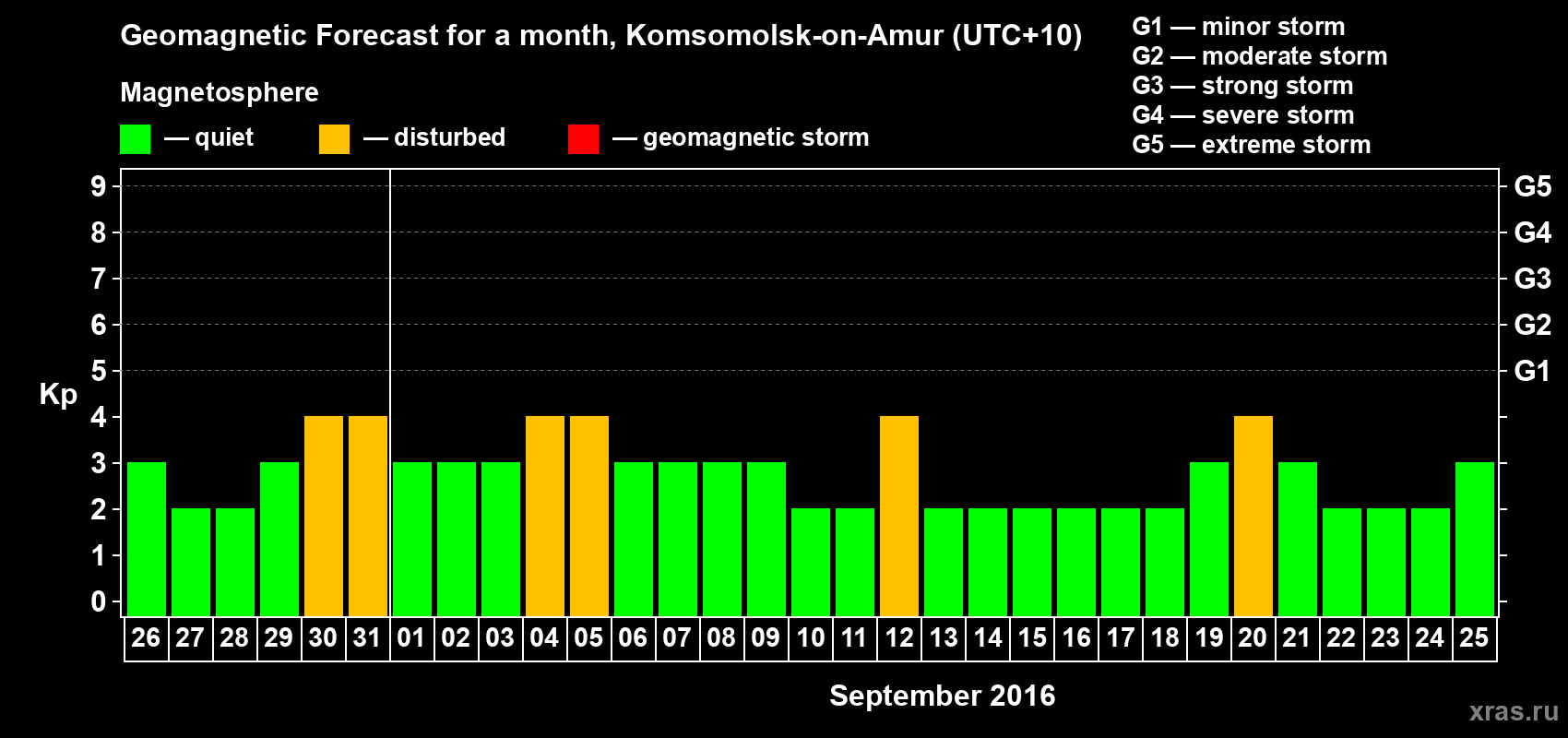 Forecast of the daily maximal value of geomagnetic index Kp for <b>1 month</b> (31 days) <b>from Aug 26, 2016 to Sep 25, 2016</b>