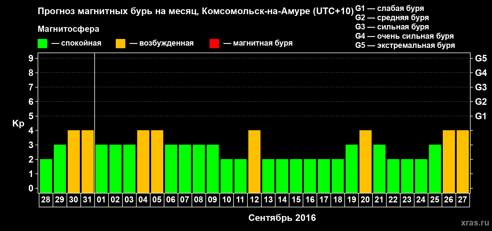 Прогноз максимального суточного геомагнитного индекса Kp на <b>1 месяц</b> (31 день) <b>с 28 августа по 27 сентября 2016 г</b>