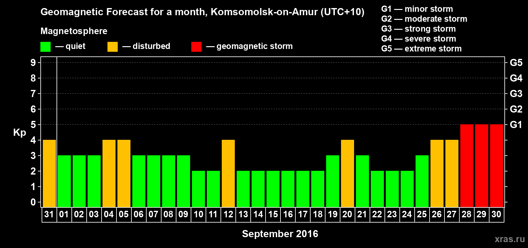 Forecast of the daily maximal value of geomagnetic index Kp for <b>1 month</b> (31 days) <b>from Aug 31, 2016 to Sep 30, 2016</b>