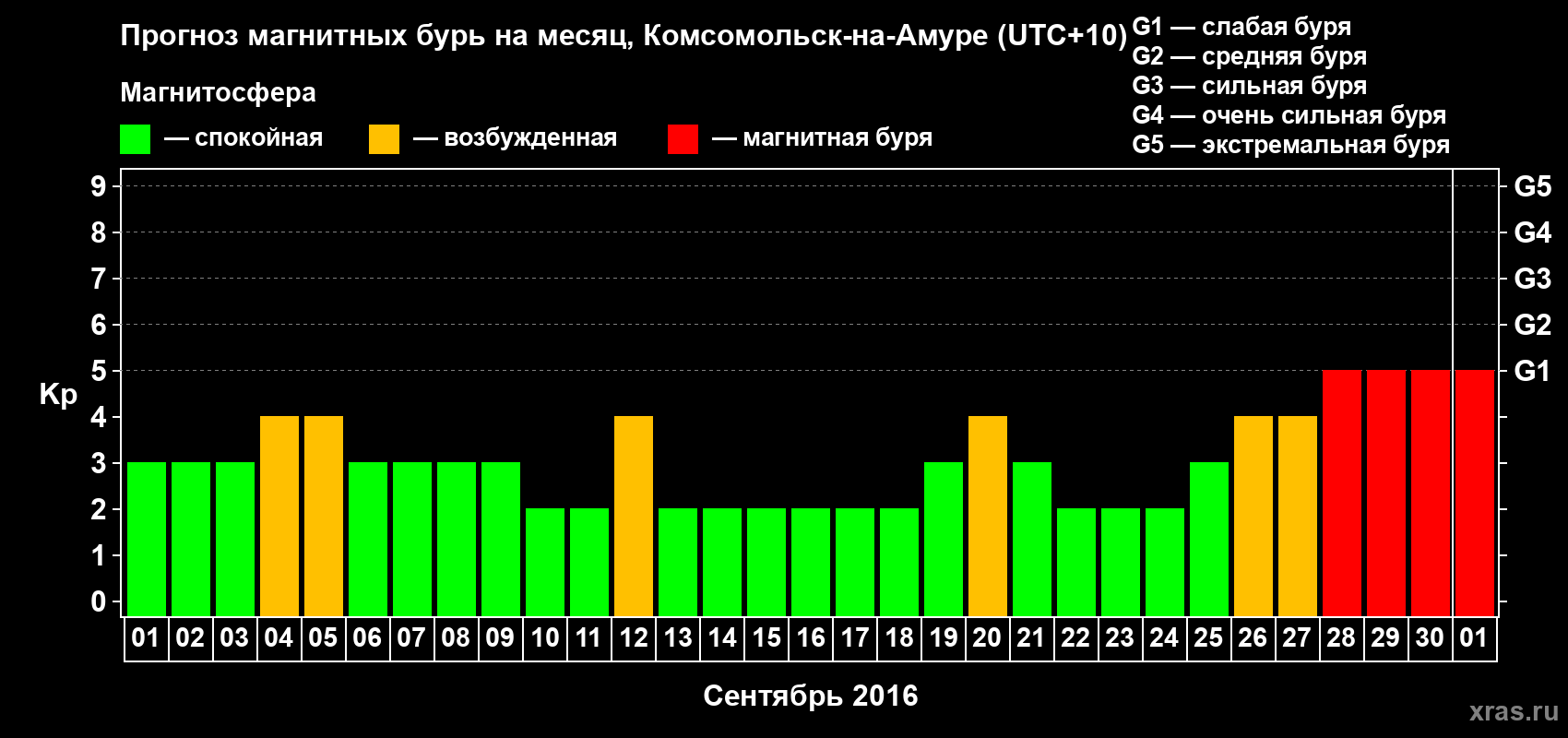 Прогноз максимального суточного геомагнитного индекса Kp на <b>1 месяц</b> (31 день) <b>с 01 сентября по 01 октября 2016 г</b>