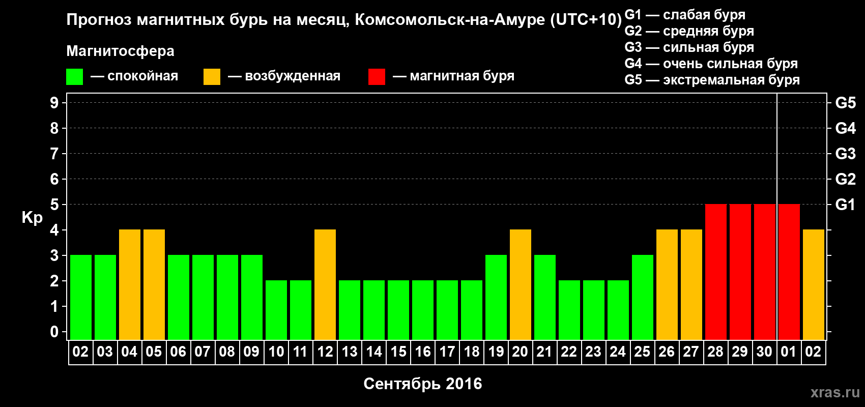 Прогноз максимального суточного геомагнитного индекса Kp на <b>1 месяц</b> (31 день) <b>с 02 сентября по 02 октября 2016 г</b>