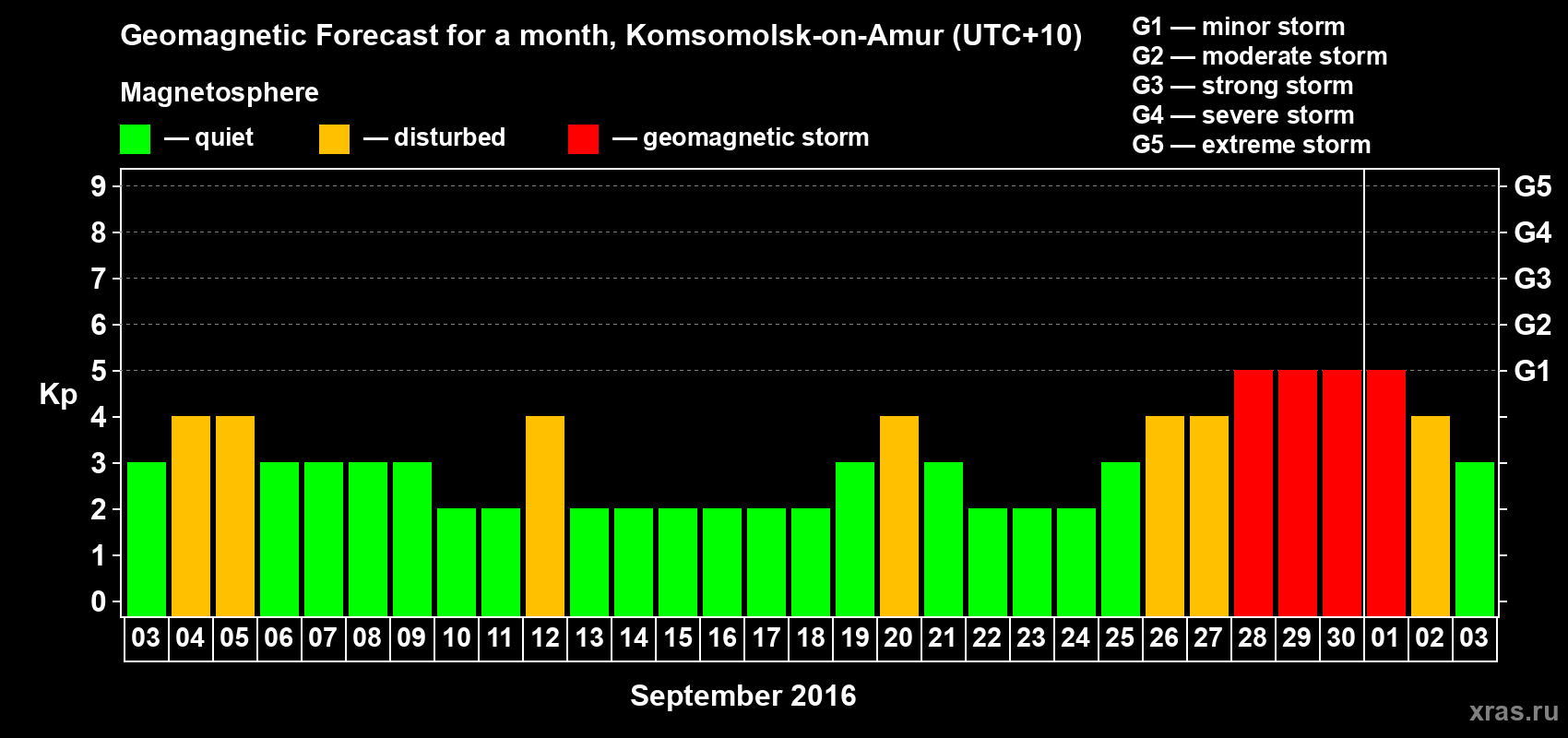 Forecast of the daily maximal value of geomagnetic index Kp for <b>1 month</b> (31 days) <b>from Sep 03, 2016 to Oct 03, 2016</b>
