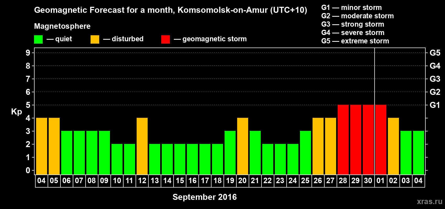 Forecast of the daily maximal value of geomagnetic index Kp for <b>1 month</b> (31 days) <b>from Sep 04, 2016 to Oct 04, 2016</b>