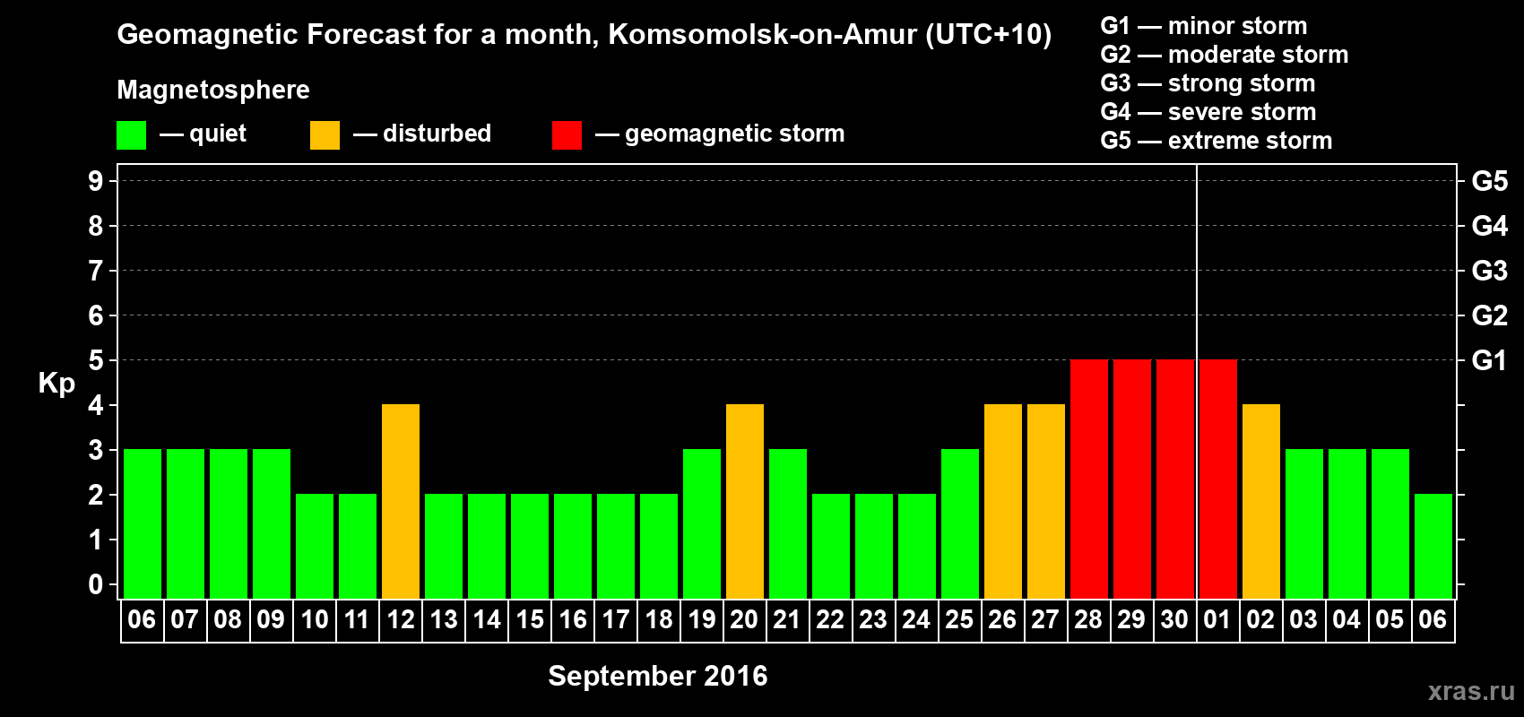 Forecast of the daily maximal value of geomagnetic index Kp for <b>1 month</b> (31 days) <b>from Sep 06, 2016 to Oct 06, 2016</b>