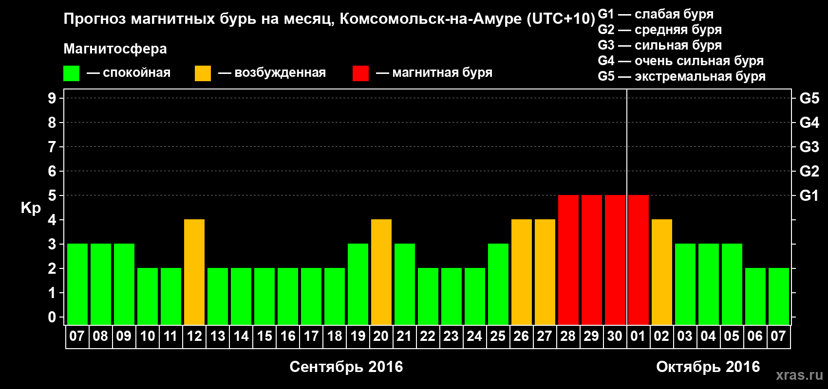 Прогноз максимального суточного геомагнитного индекса Kp на <b>1 месяц</b> (31 день) <b>с 07 сентября по 07 октября 2016 г</b>