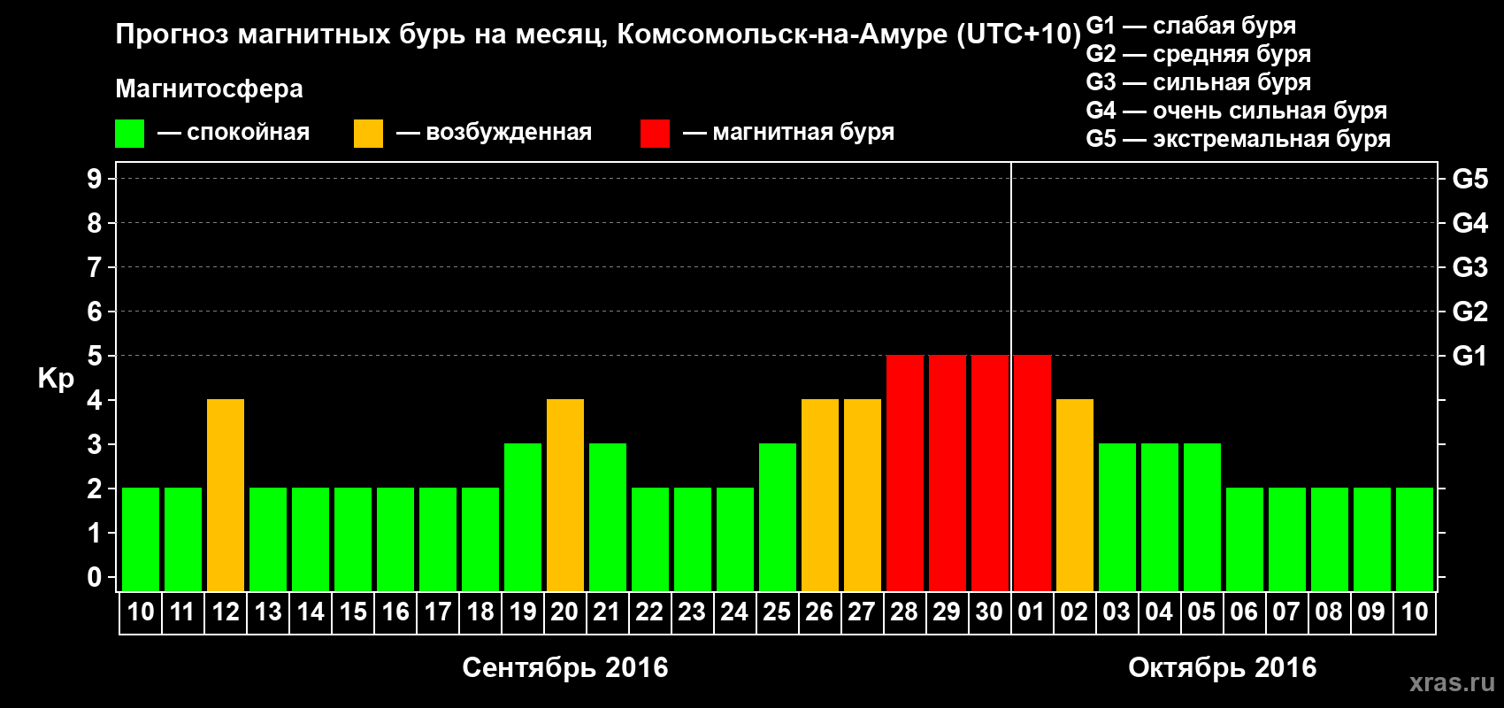 Прогноз максимального суточного геомагнитного индекса Kp на <b>1 месяц</b> (31 день) <b>с 10 сентября по 10 октября 2016 г</b>
