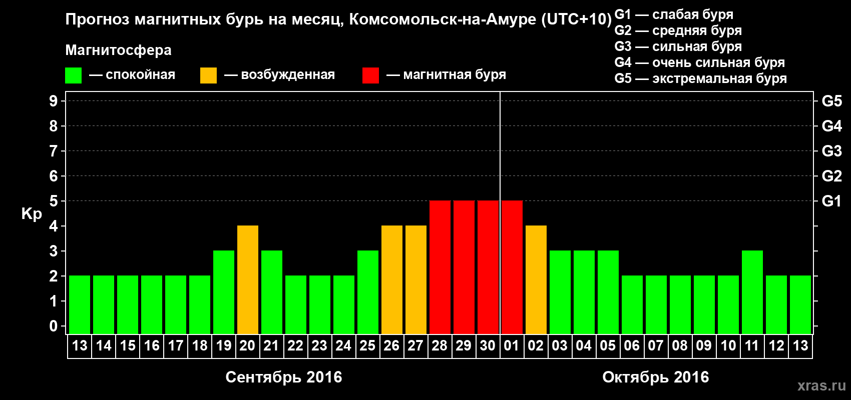 Прогноз максимального суточного геомагнитного индекса Kp на <b>1 месяц</b> (31 день) <b>с 13 сентября по 13 октября 2016 г</b>