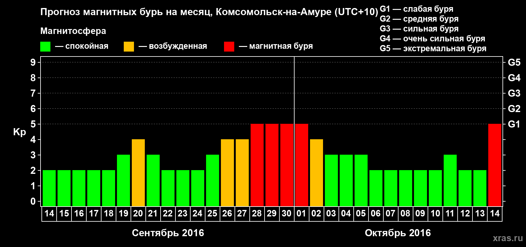 Прогноз максимального суточного геомагнитного индекса Kp на <b>1 месяц</b> (31 день) <b>с 14 сентября по 14 октября 2016 г</b>