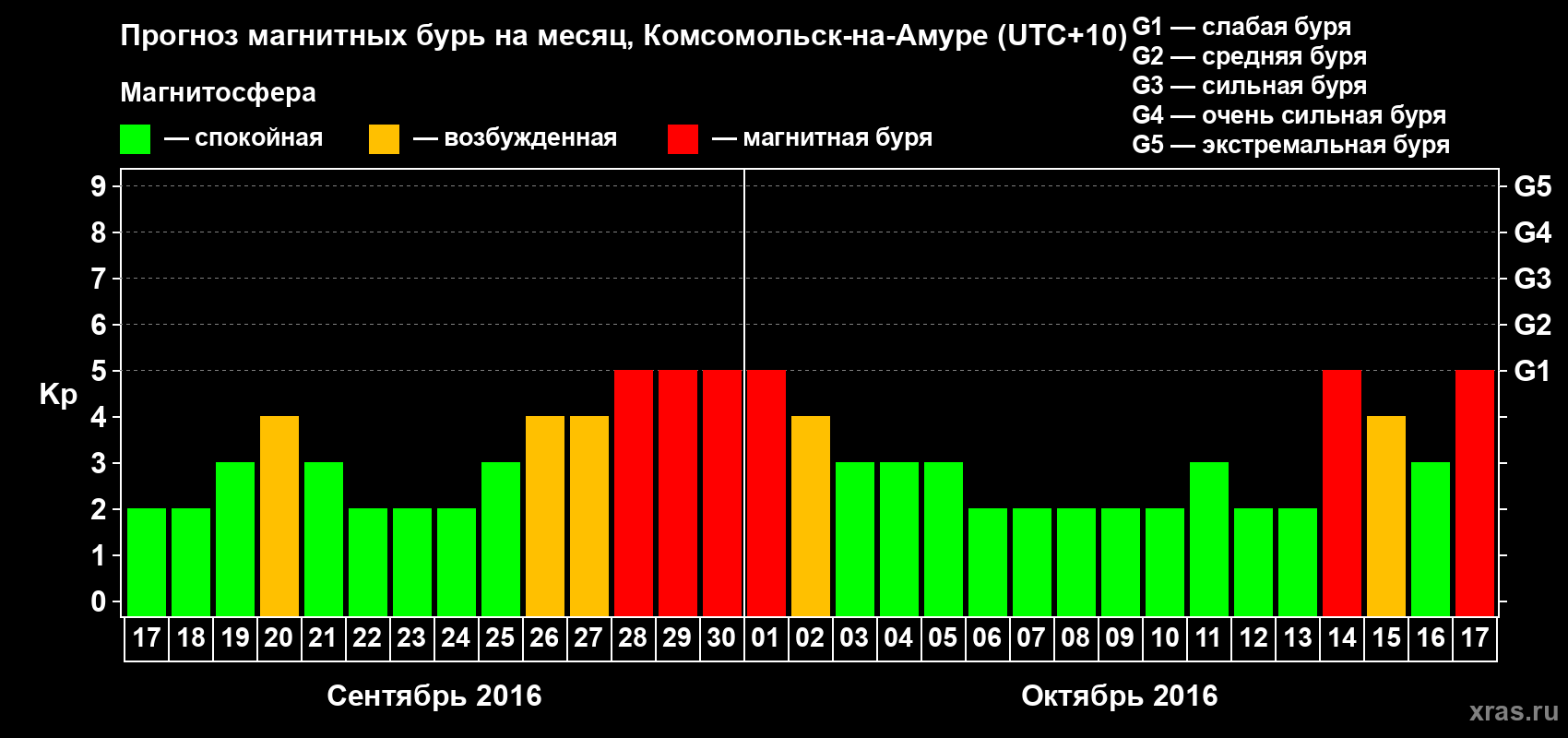 Прогноз максимального суточного геомагнитного индекса Kp на <b>1 месяц</b> (31 день) <b>с 17 сентября по 17 октября 2016 г</b>