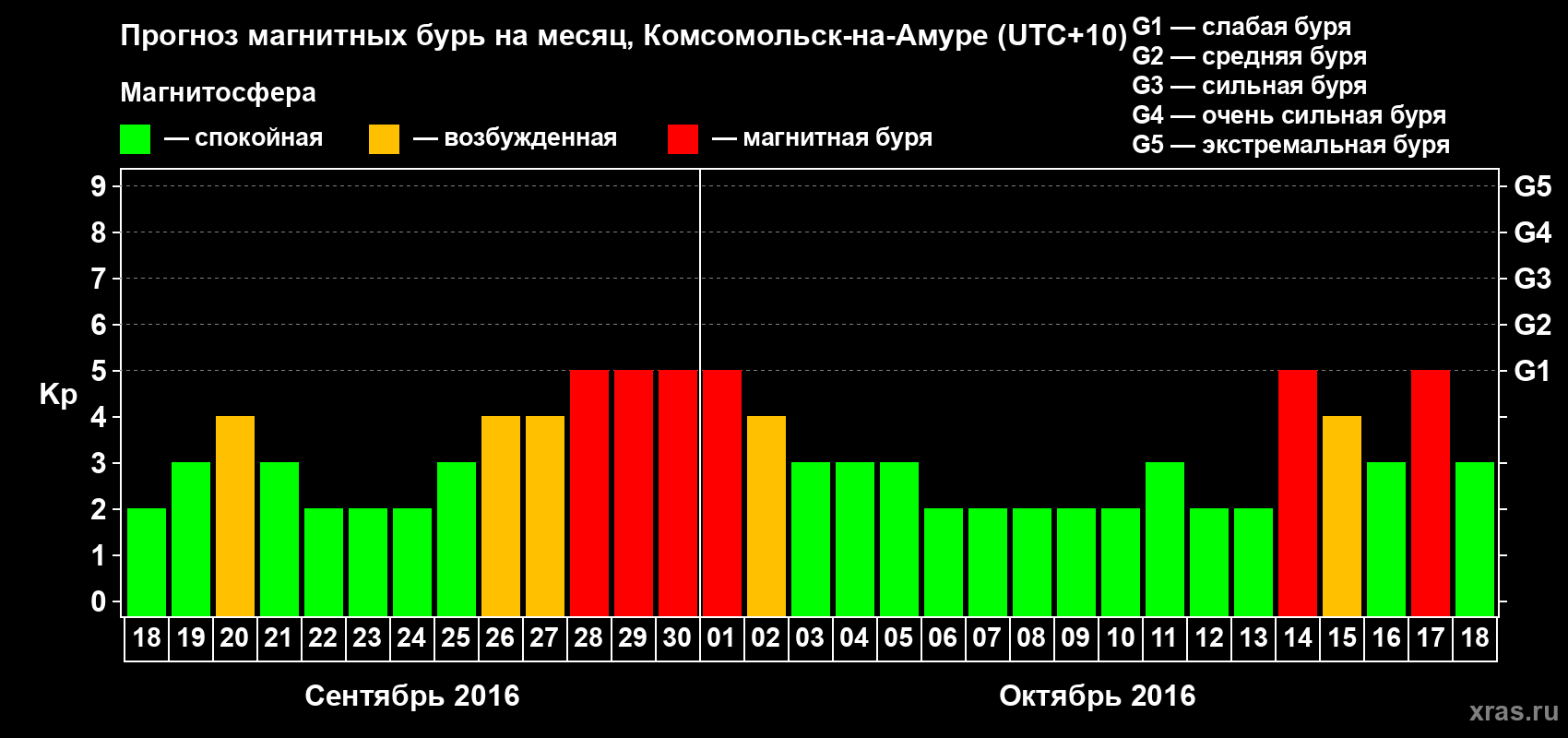 Прогноз максимального суточного геомагнитного индекса Kp на <b>1 месяц</b> (31 день) <b>с 18 сентября по 18 октября 2016 г</b>