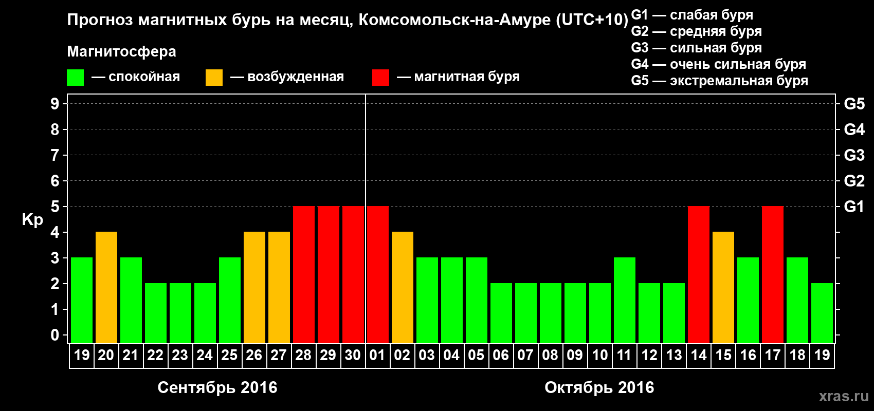 Прогноз максимального суточного геомагнитного индекса Kp на <b>1 месяц</b> (31 день) <b>с 19 сентября по 19 октября 2016 г</b>
