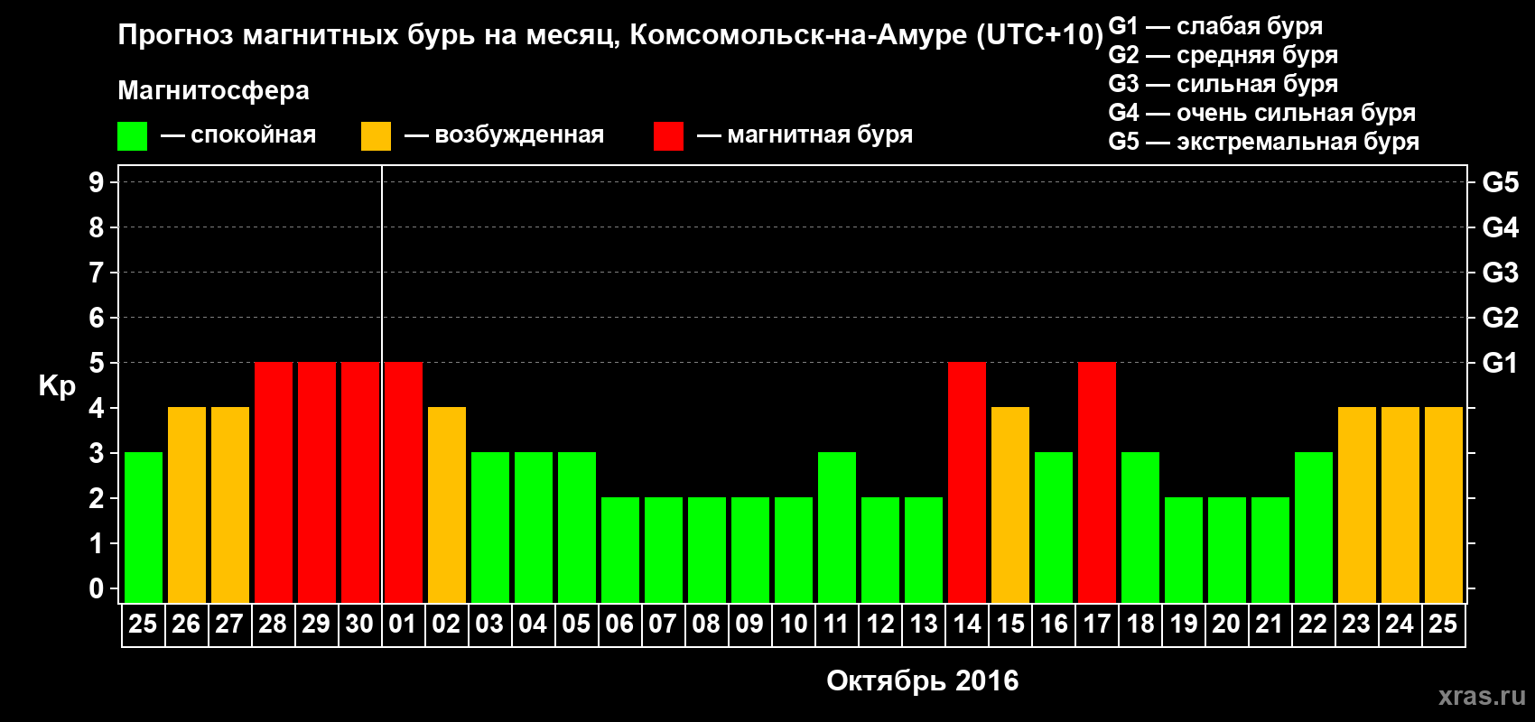 Прогноз максимального суточного геомагнитного индекса Kp на <b>1 месяц</b> (31 день) <b>с 25 сентября по 25 октября 2016 г</b>
