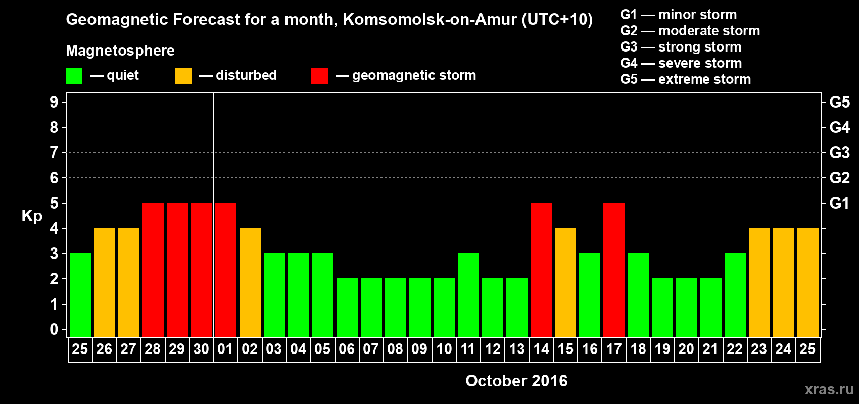 Forecast of the daily maximal value of geomagnetic index Kp for <b>1 month</b> (31 days) <b>from Sep 25, 2016 to Oct 25, 2016</b>