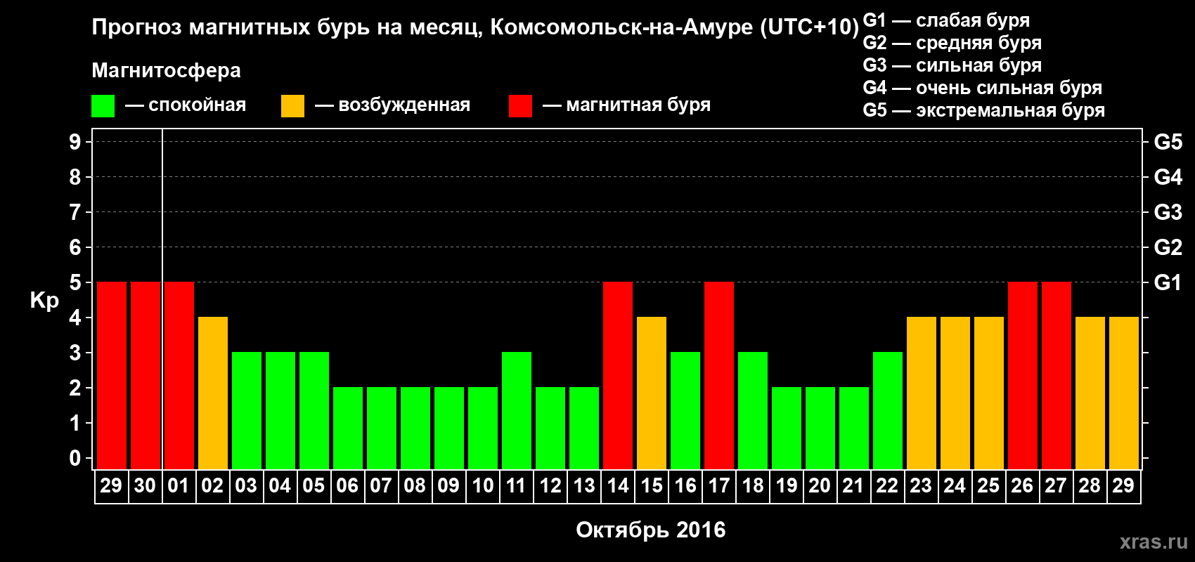 Прогноз максимального суточного геомагнитного индекса Kp на <b>1 месяц</b> (31 день) <b>с 29 сентября по 29 октября 2016 г</b>