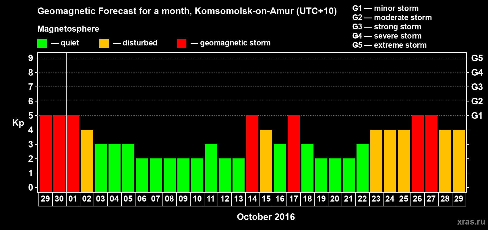 Forecast of the daily maximal value of geomagnetic index Kp for <b>1 month</b> (31 days) <b>from Sep 29, 2016 to Oct 29, 2016</b>