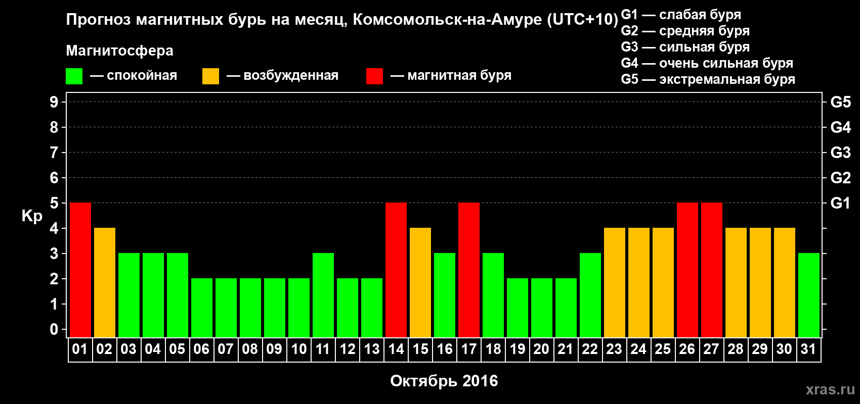 Прогноз максимального суточного геомагнитного индекса Kp на <b>1 месяц</b> (31 день) <b>с 01 октября по 31 октября 2016 г</b>