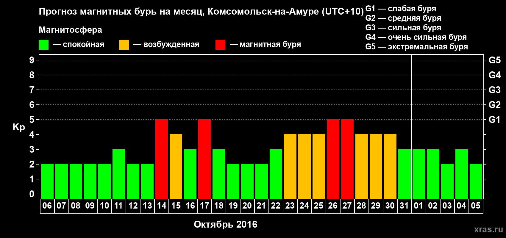 Прогноз максимального суточного геомагнитного индекса Kp на <b>1 месяц</b> (31 день) <b>с 06 октября по 05 ноября 2016 г</b>