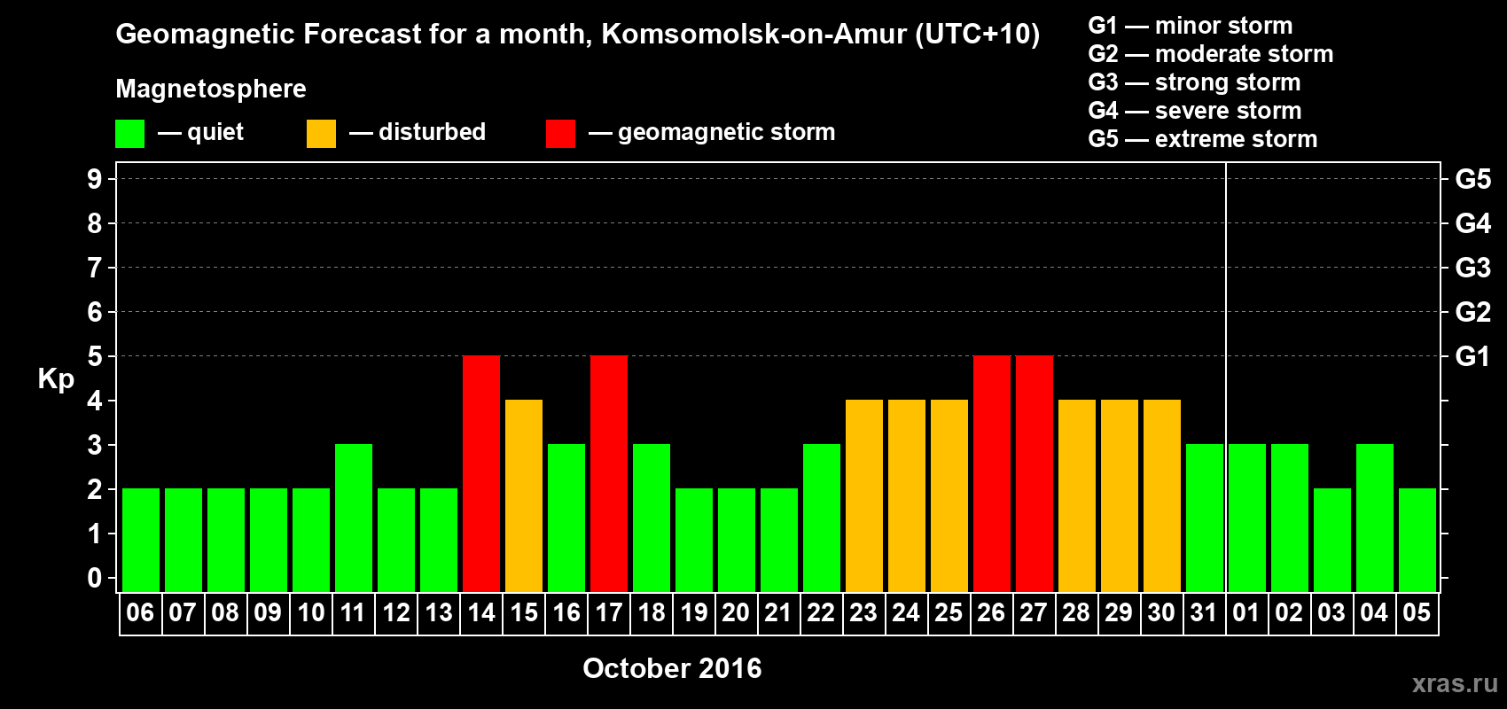 Forecast of the daily maximal value of geomagnetic index Kp for <b>1 month</b> (31 days) <b>from Oct 06, 2016 to Nov 05, 2016</b>