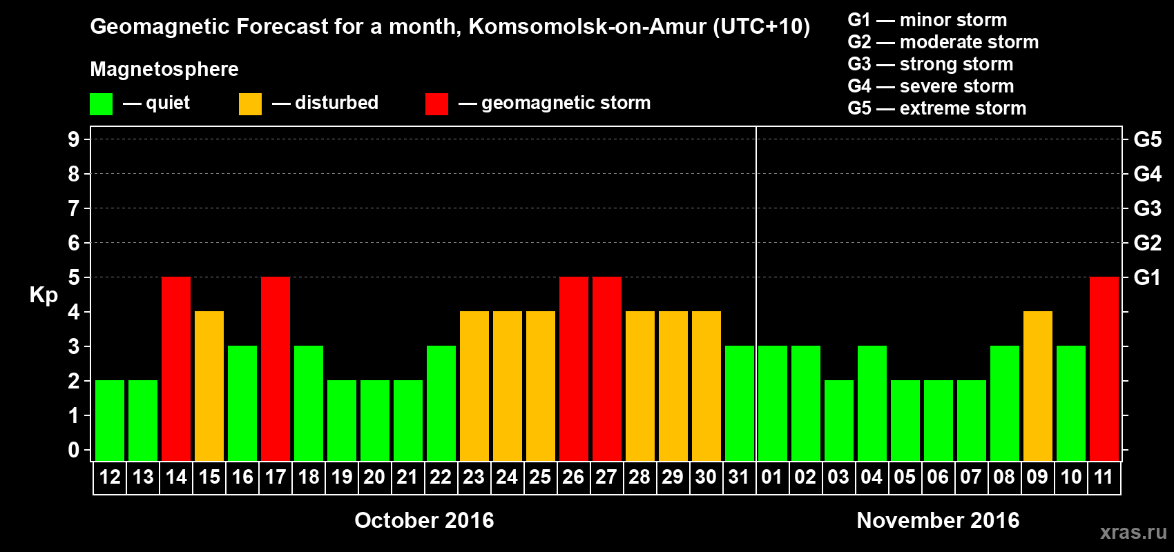 Forecast of the daily maximal value of geomagnetic index Kp for <b>1 month</b> (31 days) <b>from Oct 12, 2016 to Nov 11, 2016</b>