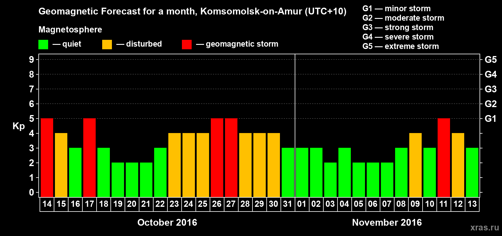 Forecast of the daily maximal value of geomagnetic index Kp for <b>1 month</b> (31 days) <b>from Oct 14, 2016 to Nov 13, 2016</b>