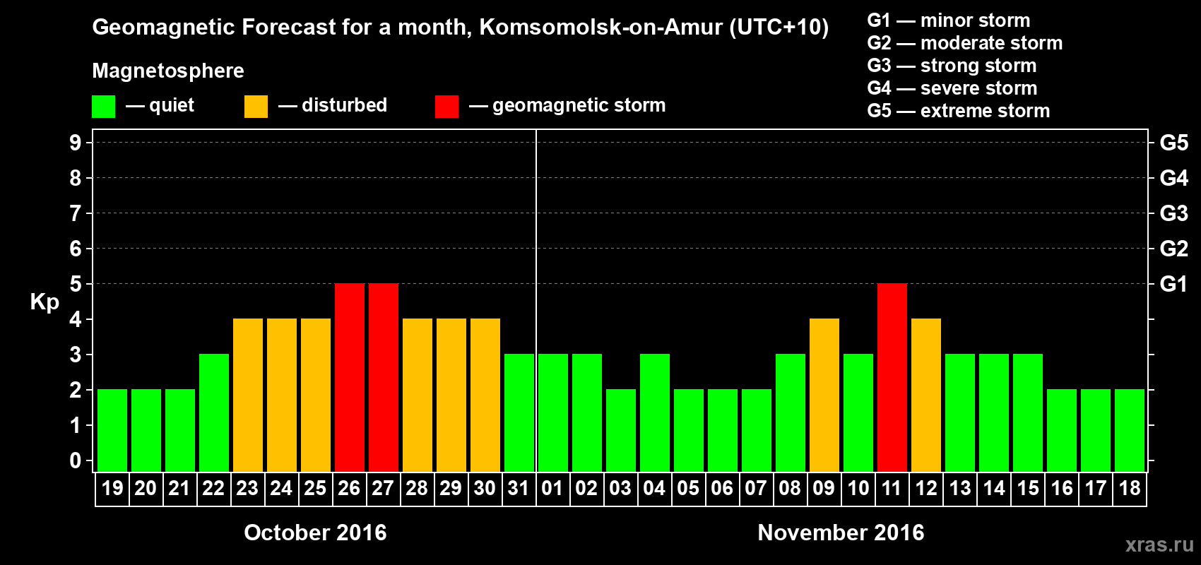Forecast of the daily maximal value of geomagnetic index Kp for <b>1 month</b> (31 days) <b>from Oct 19, 2016 to Nov 18, 2016</b>
