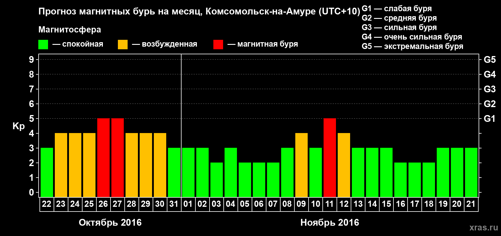 Прогноз максимального суточного геомагнитного индекса Kp на <b>1 месяц</b> (31 день) <b>с 22 октября по 21 ноября 2016 г</b>