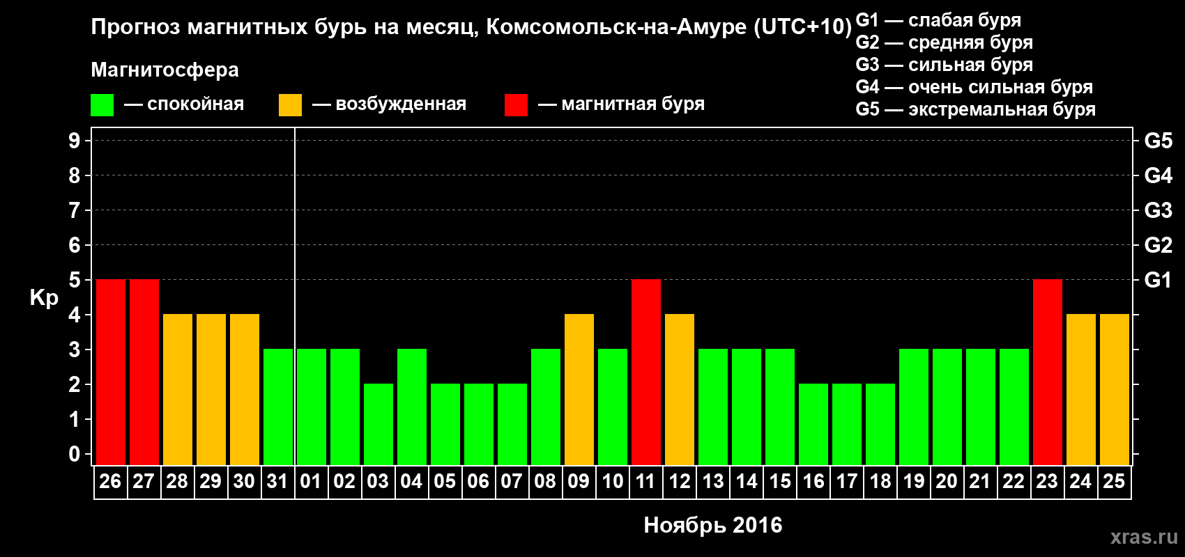 Прогноз максимального суточного геомагнитного индекса Kp на <b>1 месяц</b> (31 день) <b>с 26 октября по 25 ноября 2016 г</b>
