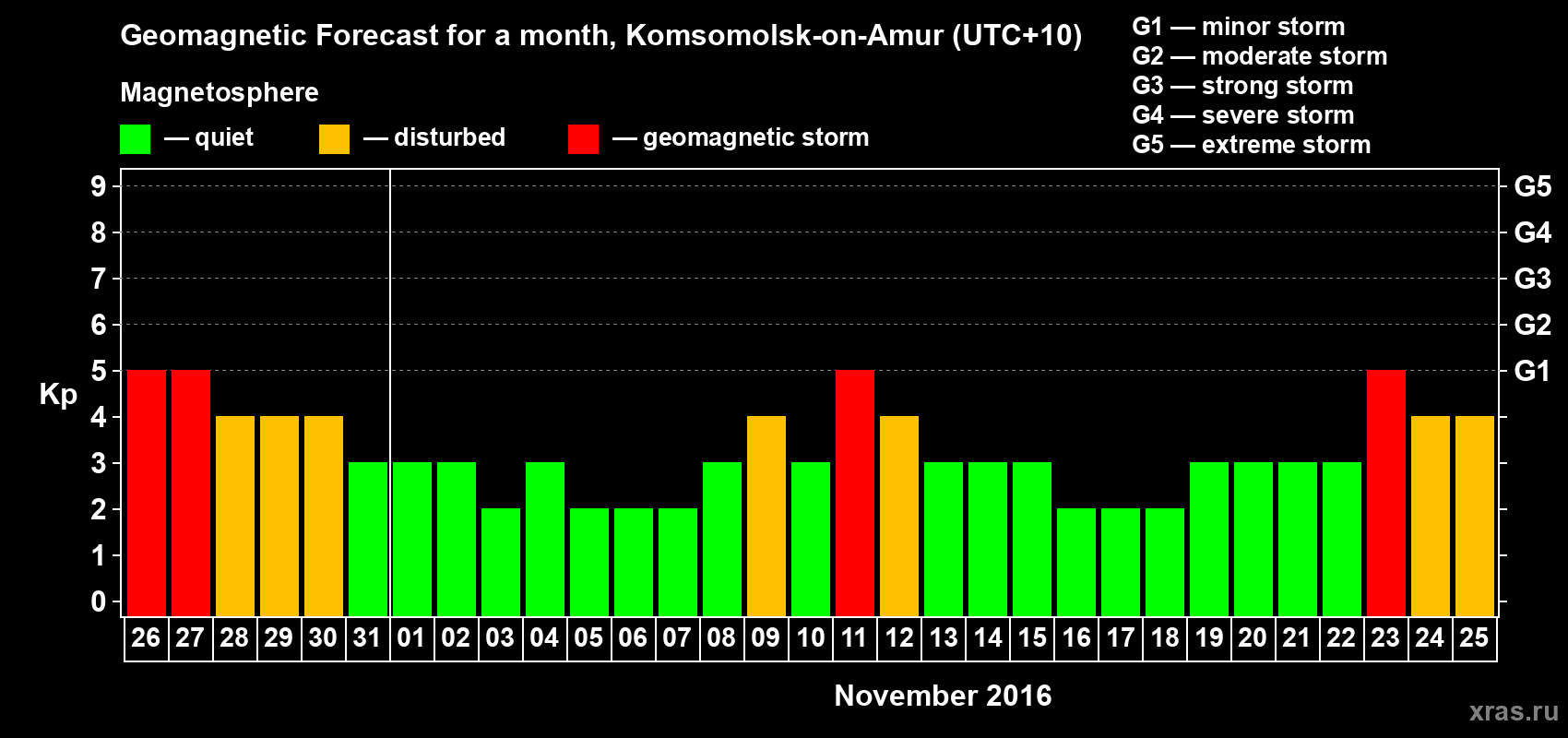 Forecast of the daily maximal value of geomagnetic index Kp for <b>1 month</b> (31 days) <b>from Oct 26, 2016 to Nov 25, 2016</b>