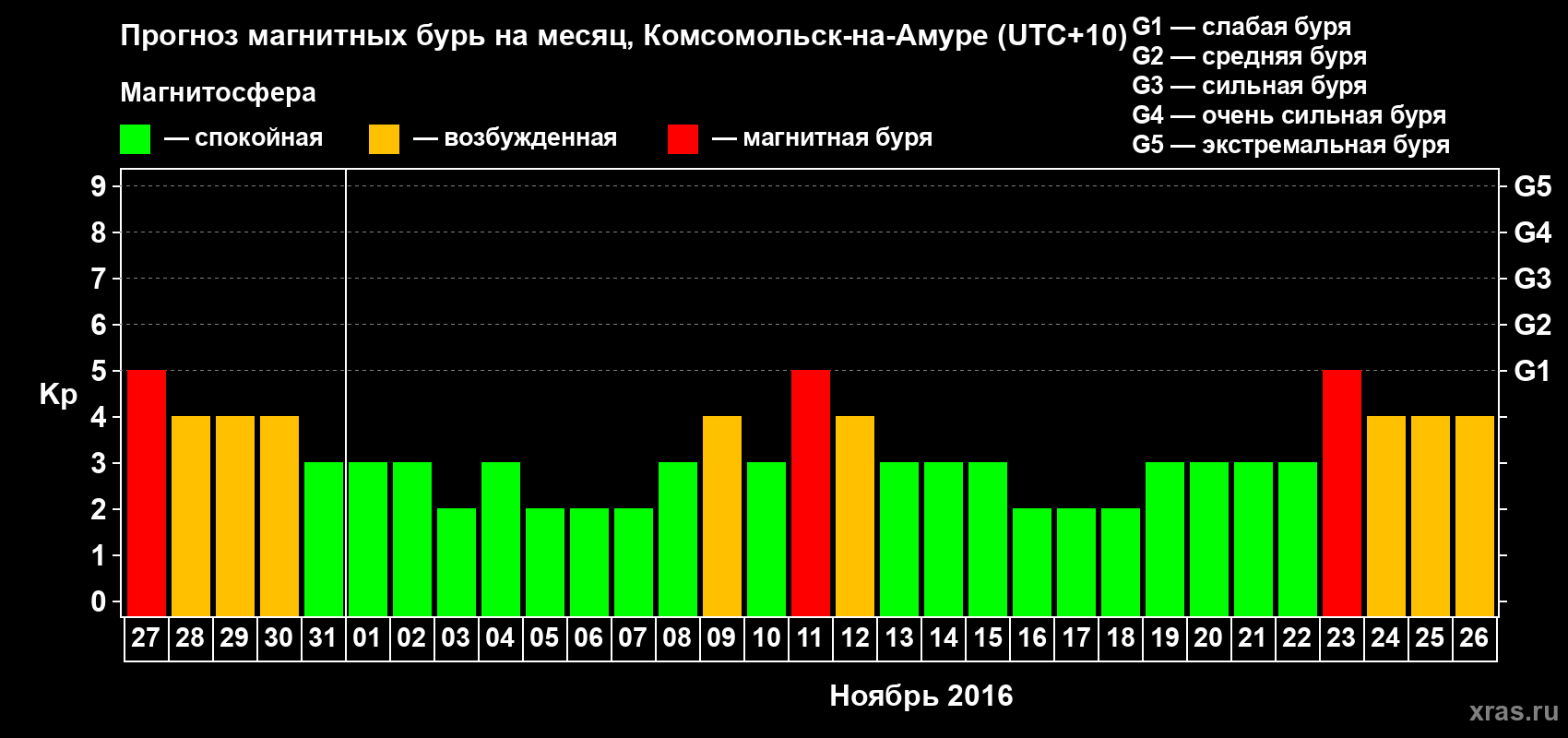 Прогноз максимального суточного геомагнитного индекса Kp на <b>1 месяц</b> (31 день) <b>с 27 октября по 26 ноября 2016 г</b>