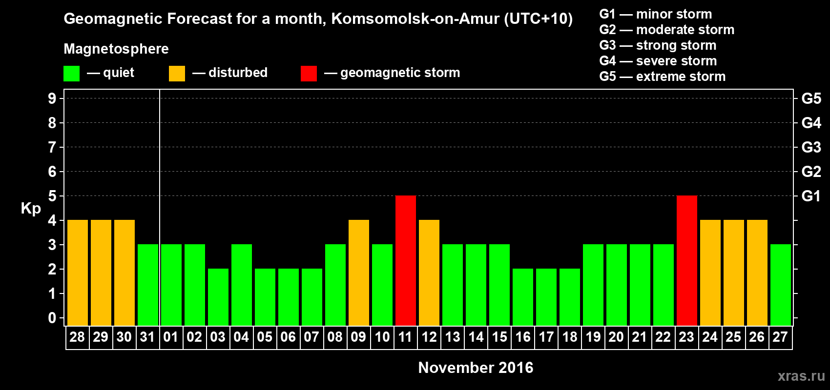 Forecast of the daily maximal value of geomagnetic index Kp for <b>1 month</b> (31 days) <b>from Oct 28, 2016 to Nov 27, 2016</b>