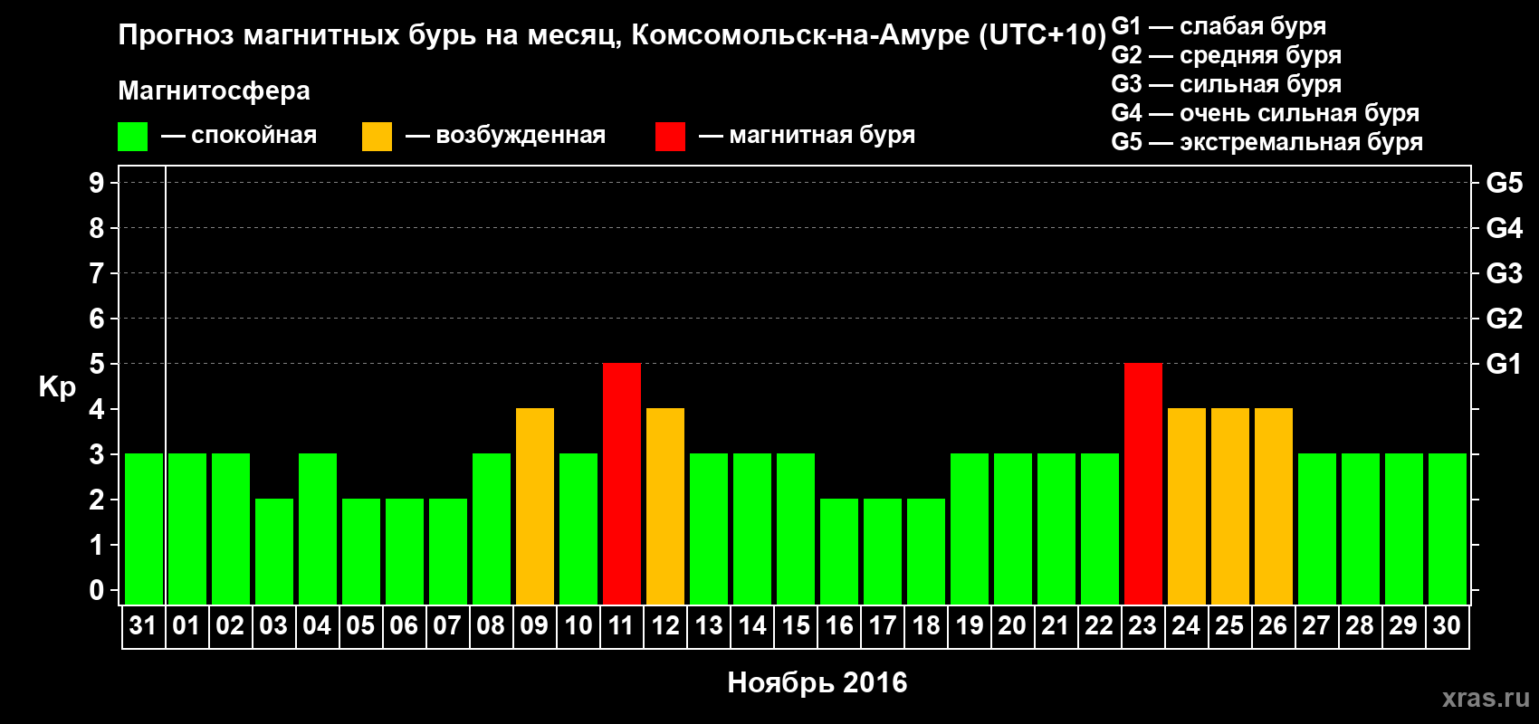 Прогноз максимального суточного геомагнитного индекса Kp на <b>1 месяц</b> (31 день) <b>с 31 октября по 30 ноября 2016 г</b>