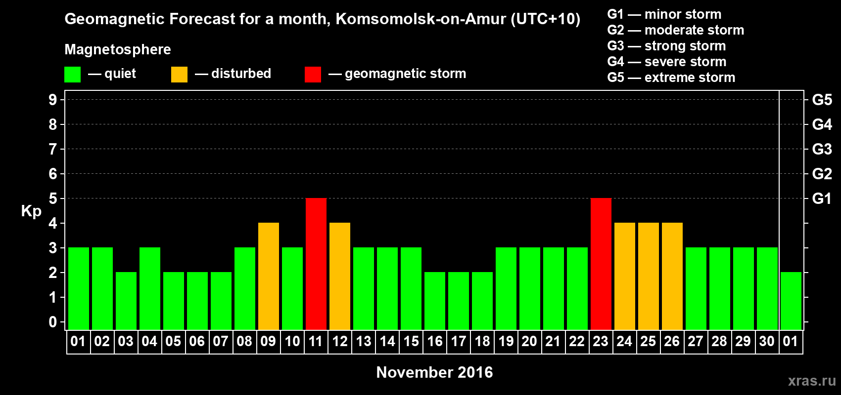 Forecast of the daily maximal value of geomagnetic index Kp for <b>1 month</b> (31 days) <b>from Nov 01, 2016 to Dec 01, 2016</b>