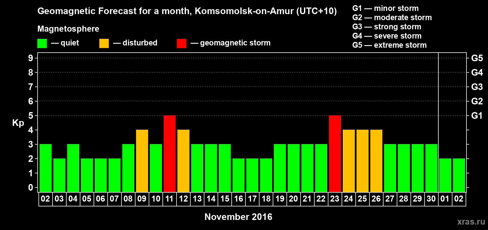Forecast of the daily maximal value of geomagnetic index Kp for <b>1 month</b> (31 days) <b>from Nov 02, 2016 to Dec 02, 2016</b>
