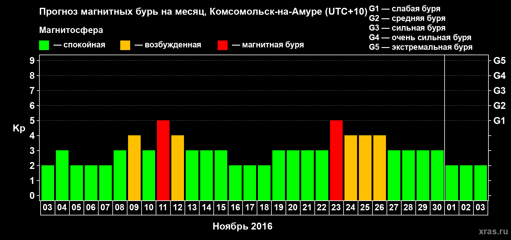 Прогноз максимального суточного геомагнитного индекса Kp на <b>1 месяц</b> (31 день) <b>с 03 ноября по 03 декабря 2016 г</b>