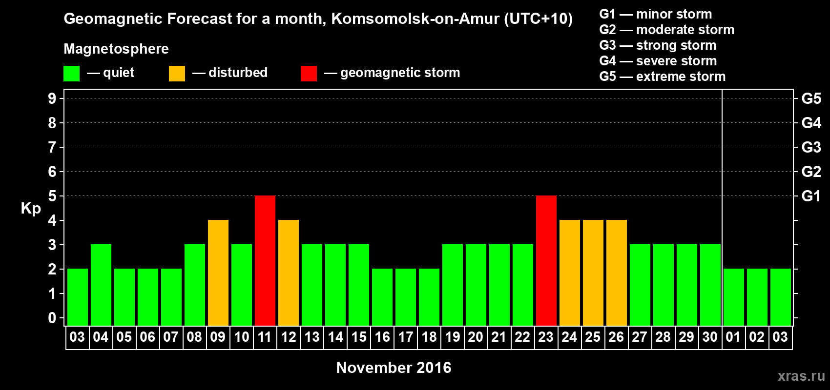 Forecast of the daily maximal value of geomagnetic index Kp for <b>1 month</b> (31 days) <b>from Nov 03, 2016 to Dec 03, 2016</b>
