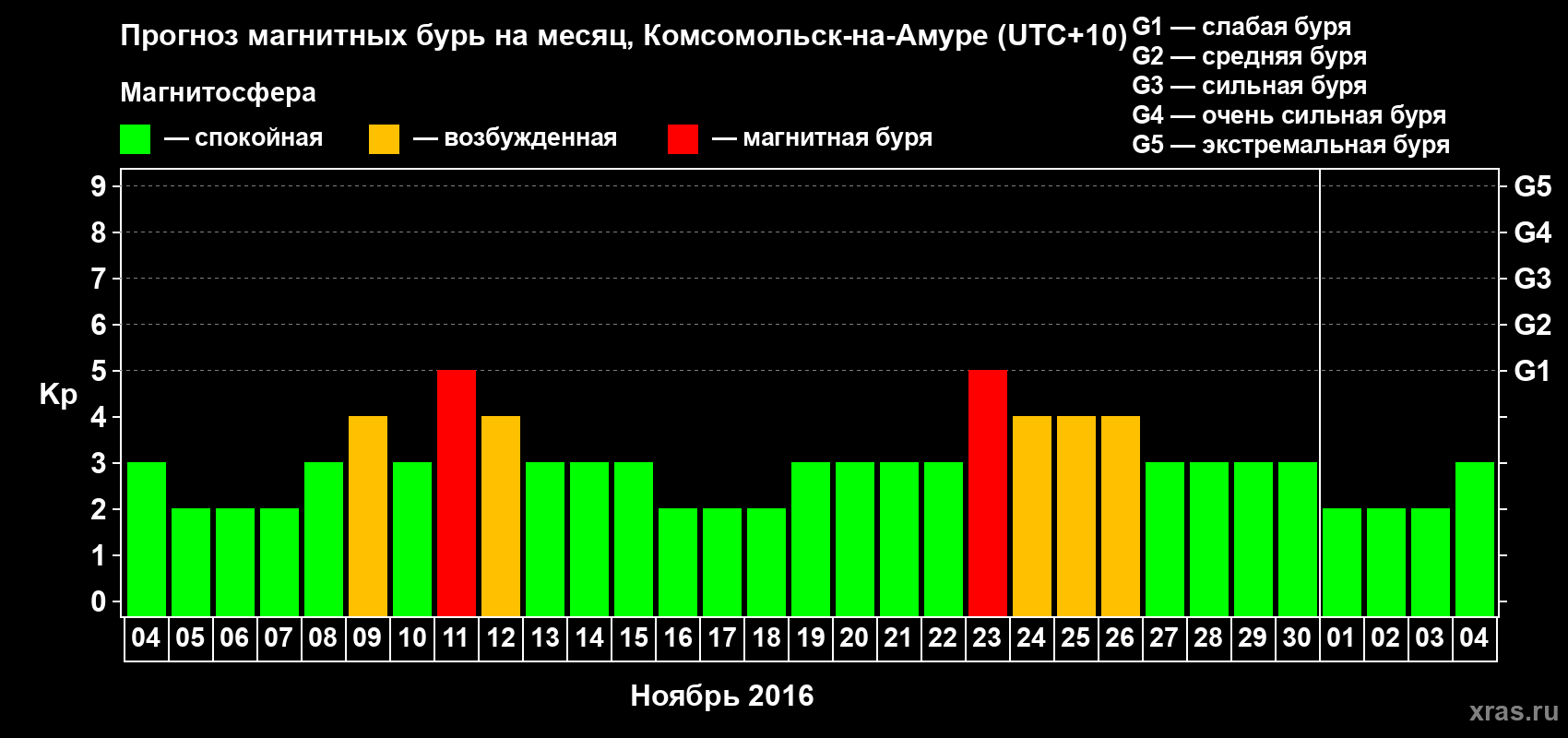 Прогноз максимального суточного геомагнитного индекса Kp на <b>1 месяц</b> (31 день) <b>с 04 ноября по 04 декабря 2016 г</b>