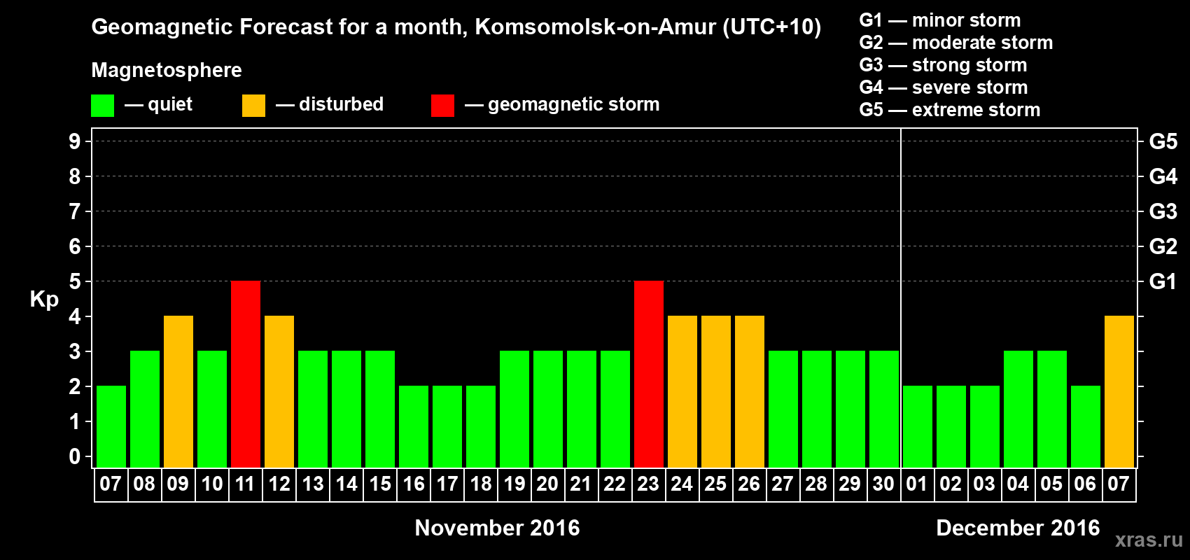 Forecast of the daily maximal value of geomagnetic index Kp for <b>1 month</b> (31 days) <b>from Nov 07, 2016 to Dec 07, 2016</b>
