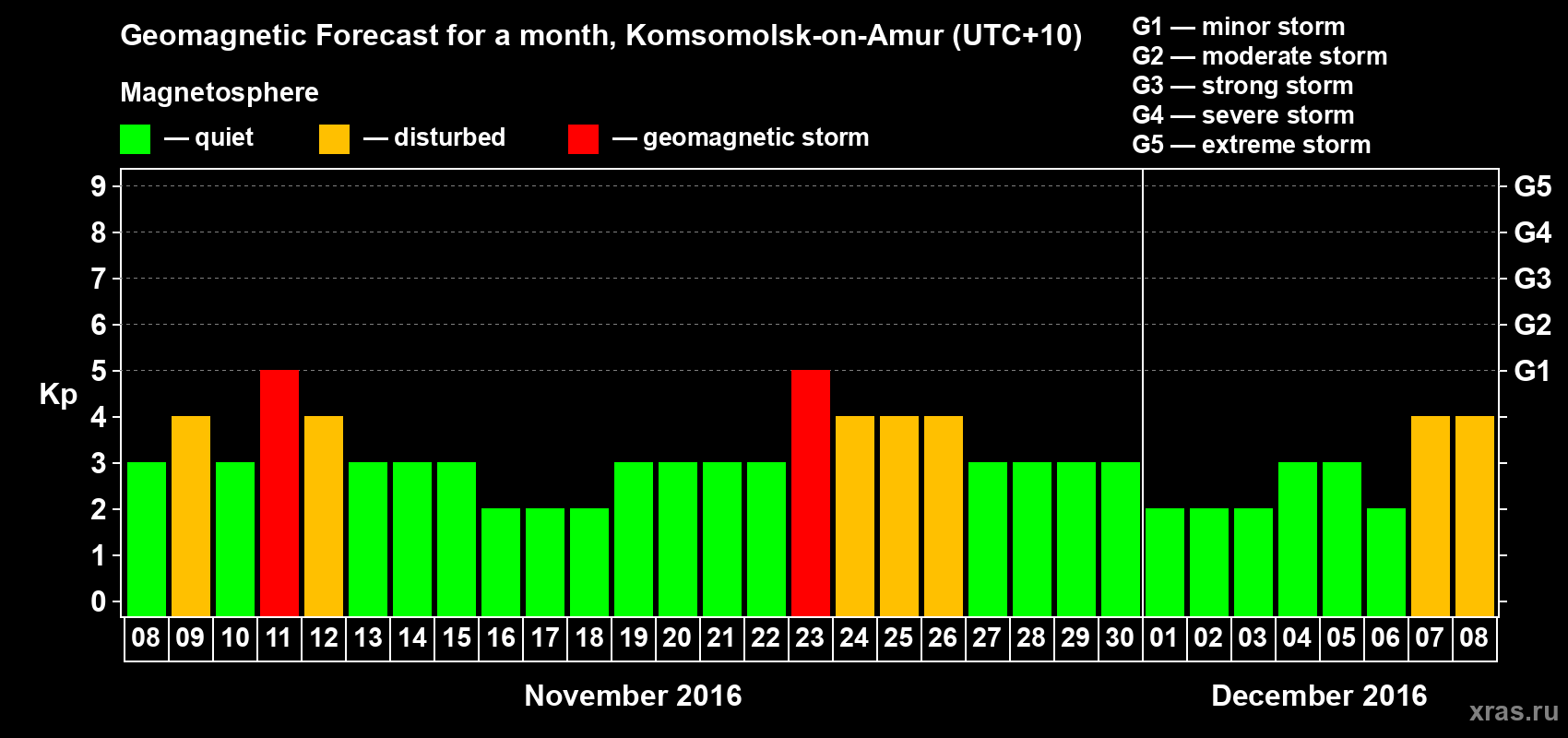 Forecast of the daily maximal value of geomagnetic index Kp for <b>1 month</b> (31 days) <b>from Nov 08, 2016 to Dec 08, 2016</b>