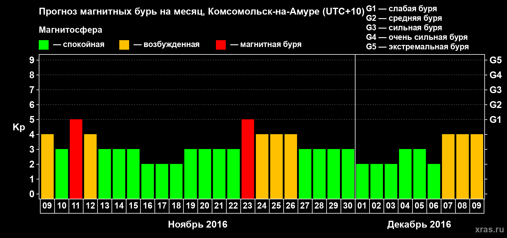 Прогноз максимального суточного геомагнитного индекса Kp на <b>1 месяц</b> (31 день) <b>с 09 ноября по 09 декабря 2016 г</b>