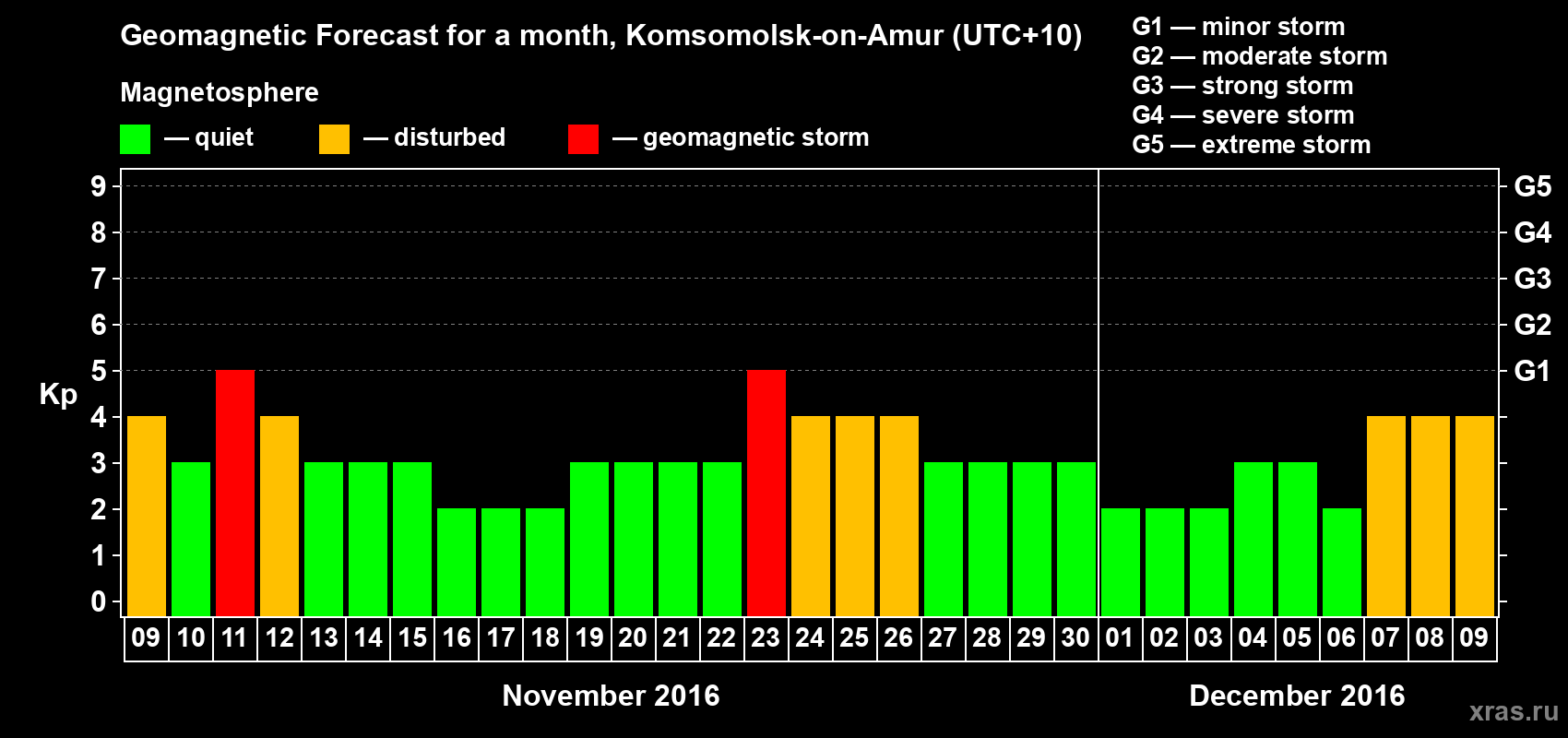 Forecast of the daily maximal value of geomagnetic index Kp for <b>1 month</b> (31 days) <b>from Nov 09, 2016 to Dec 09, 2016</b>
