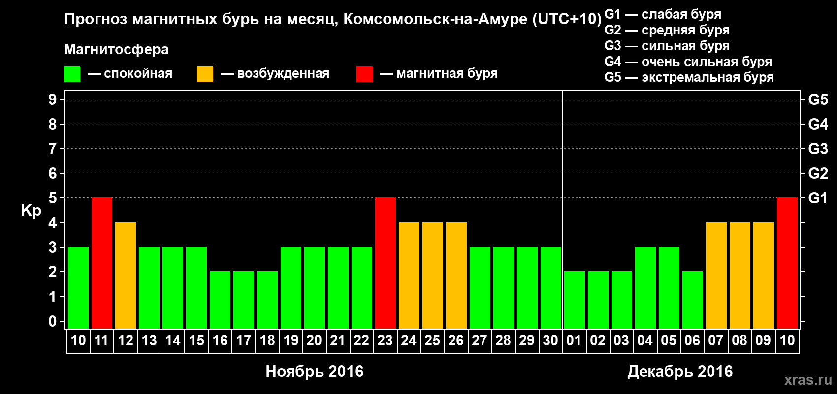 Прогноз максимального суточного геомагнитного индекса Kp на <b>1 месяц</b> (31 день) <b>с 10 ноября по 10 декабря 2016 г</b>