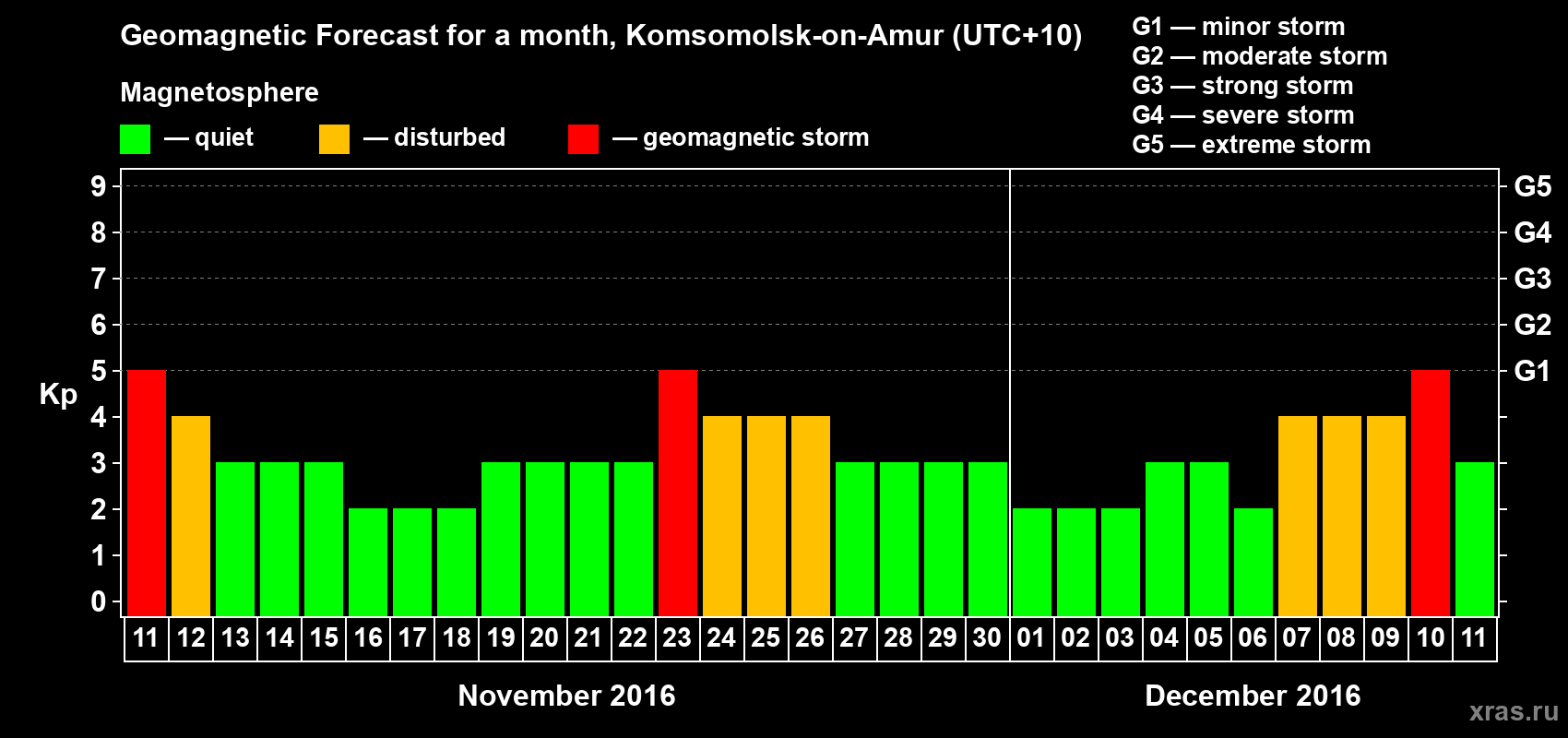 Forecast of the daily maximal value of geomagnetic index Kp for <b>1 month</b> (31 days) <b>from Nov 11, 2016 to Dec 11, 2016</b>