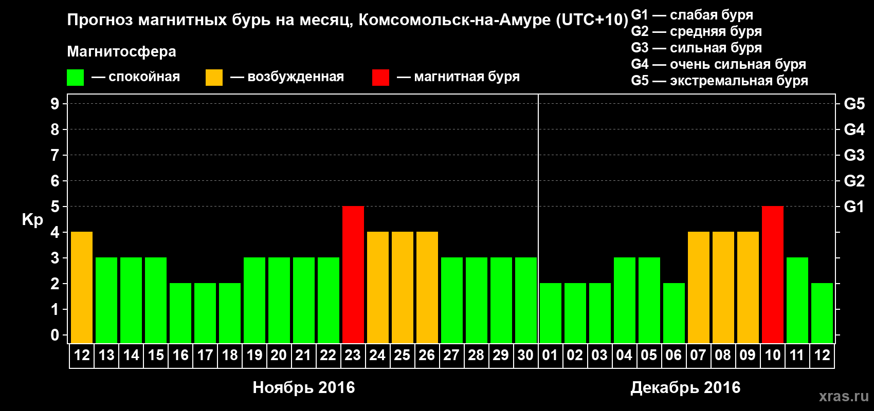 Прогноз максимального суточного геомагнитного индекса Kp на <b>1 месяц</b> (31 день) <b>с 12 ноября по 12 декабря 2016 г</b>