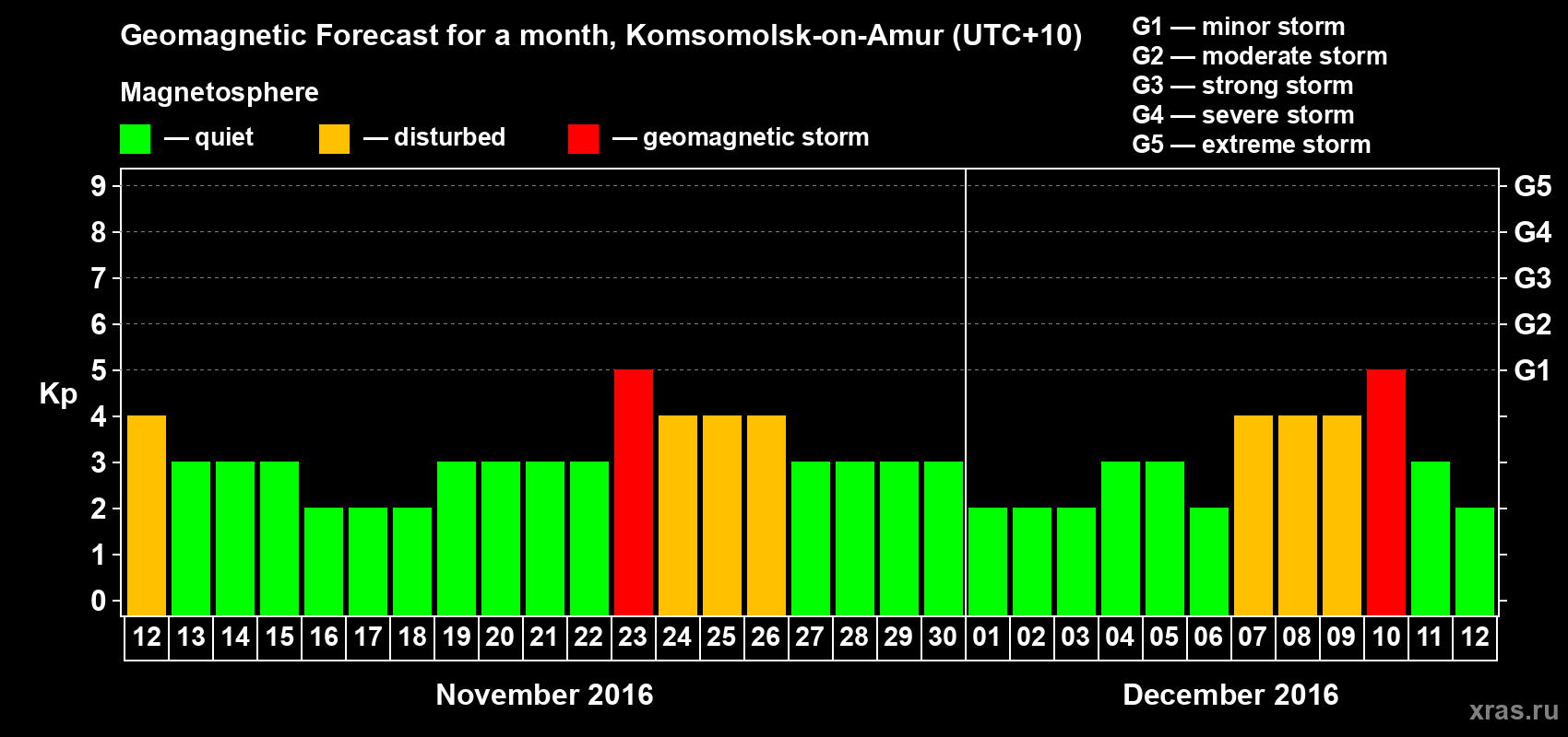 Forecast of the daily maximal value of geomagnetic index Kp for <b>1 month</b> (31 days) <b>from Nov 12, 2016 to Dec 12, 2016</b>