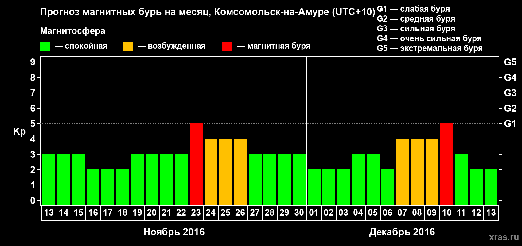 Прогноз максимального суточного геомагнитного индекса Kp на <b>1 месяц</b> (31 день) <b>с 13 ноября по 13 декабря 2016 г</b>